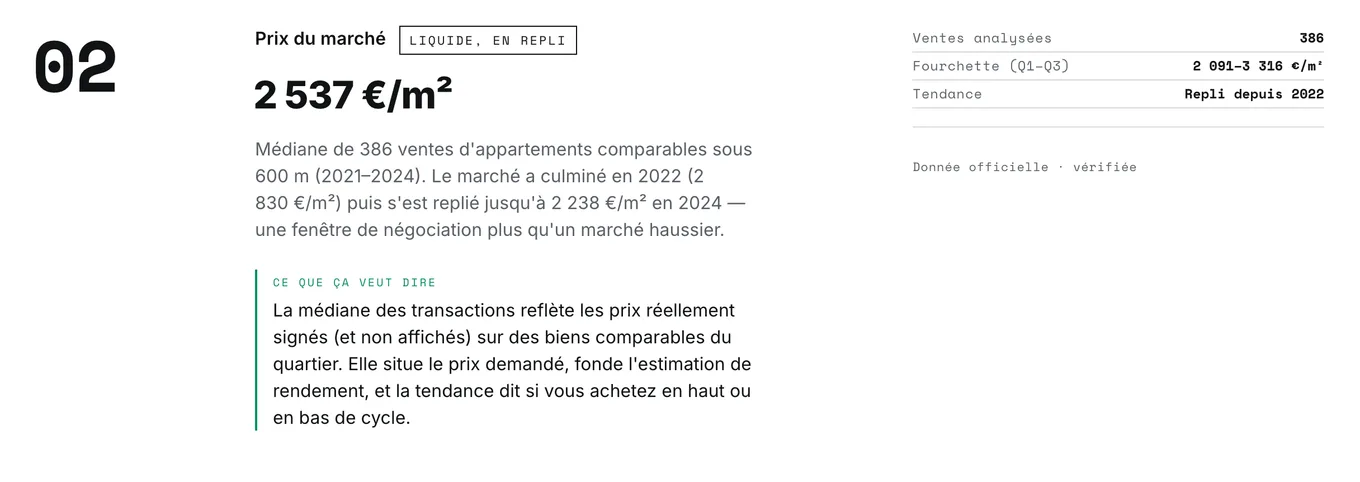 Dimension Prix du marché d’un rapport ImoVertical : prix médian au m² des ventes récentes (DVF) autour de l’adresse.